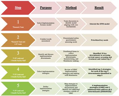 Rapid implementation mapping to identify implementation determinants and strategies for cervical cancer control in Nigeria